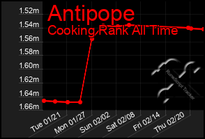 Total Graph of Antipope