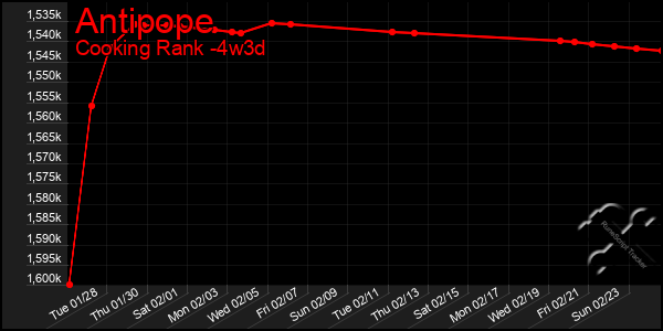 Last 31 Days Graph of Antipope