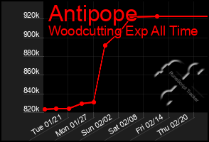 Total Graph of Antipope