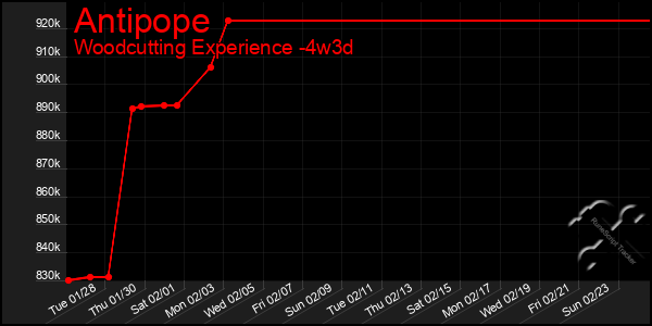 Last 31 Days Graph of Antipope