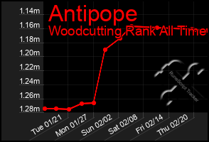 Total Graph of Antipope