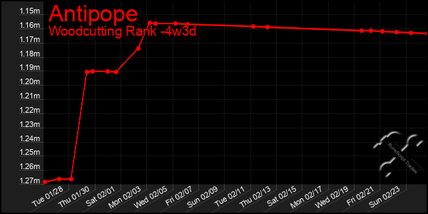 Last 31 Days Graph of Antipope