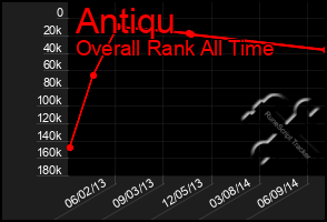 Total Graph of Antiqu