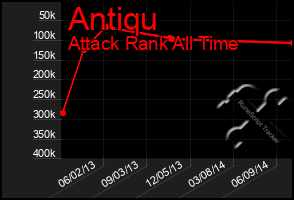 Total Graph of Antiqu