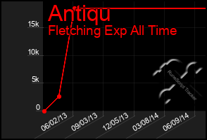 Total Graph of Antiqu