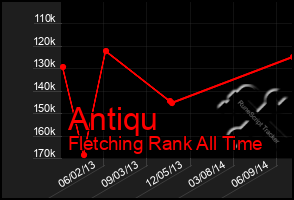 Total Graph of Antiqu