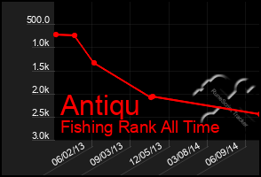 Total Graph of Antiqu