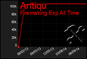 Total Graph of Antiqu