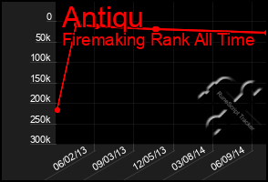 Total Graph of Antiqu