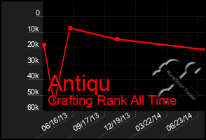 Total Graph of Antiqu