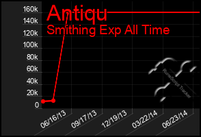 Total Graph of Antiqu