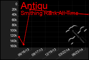 Total Graph of Antiqu