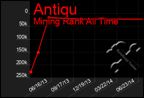 Total Graph of Antiqu