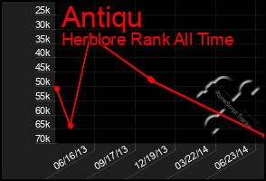 Total Graph of Antiqu