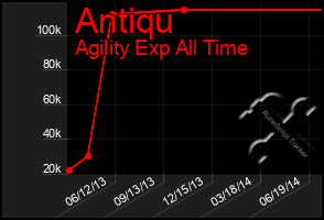 Total Graph of Antiqu