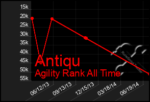 Total Graph of Antiqu