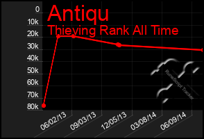 Total Graph of Antiqu