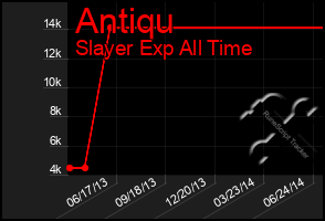 Total Graph of Antiqu