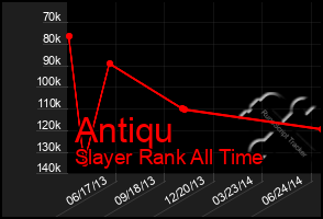 Total Graph of Antiqu