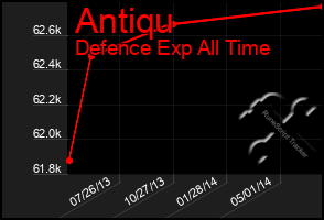 Total Graph of Antiqu