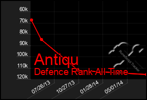 Total Graph of Antiqu