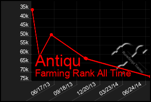 Total Graph of Antiqu