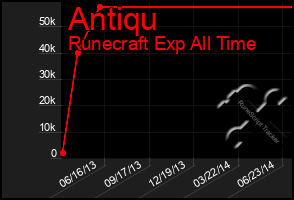 Total Graph of Antiqu