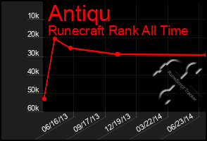 Total Graph of Antiqu