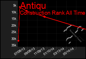 Total Graph of Antiqu