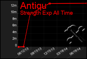 Total Graph of Antiqu