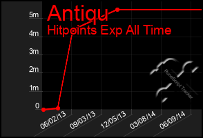 Total Graph of Antiqu