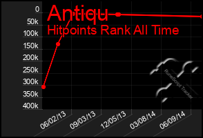 Total Graph of Antiqu