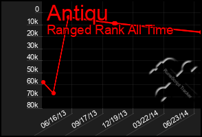 Total Graph of Antiqu