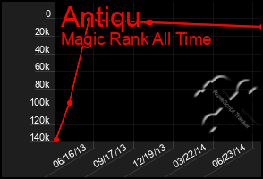 Total Graph of Antiqu