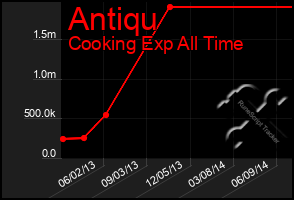 Total Graph of Antiqu