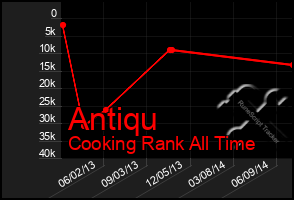 Total Graph of Antiqu