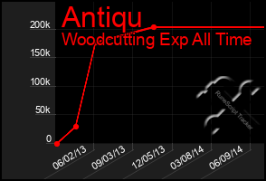 Total Graph of Antiqu