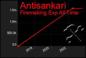 Total Graph of Antisankari