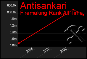 Total Graph of Antisankari