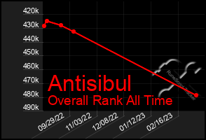 Total Graph of Antisibul