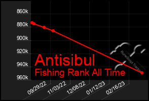 Total Graph of Antisibul