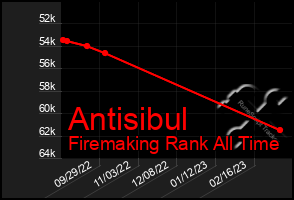 Total Graph of Antisibul