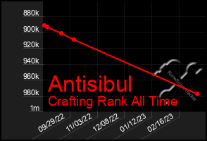 Total Graph of Antisibul