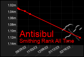 Total Graph of Antisibul