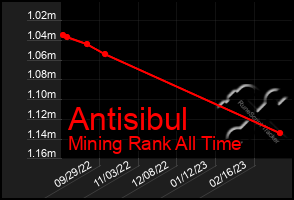 Total Graph of Antisibul