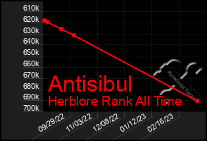 Total Graph of Antisibul