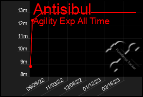 Total Graph of Antisibul