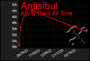 Total Graph of Antisibul