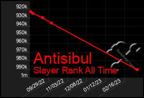 Total Graph of Antisibul