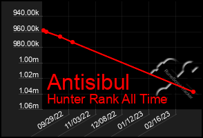 Total Graph of Antisibul